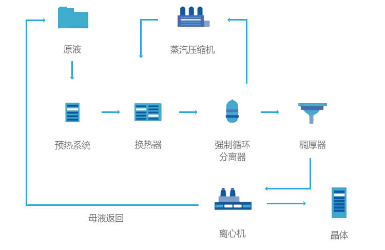 MVR管式蒸发器流程图