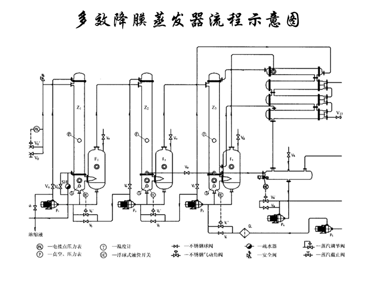 多效降膜式蒸发器工作原理:订购热线:186-6161-2150