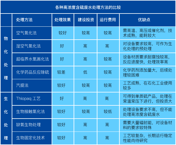 高浓度含硫废水处理方法对比