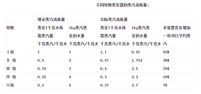 蒸汽消耗量对比