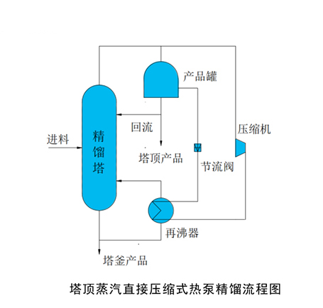 塔顶蒸汽直接压缩式热泵精馏流程图